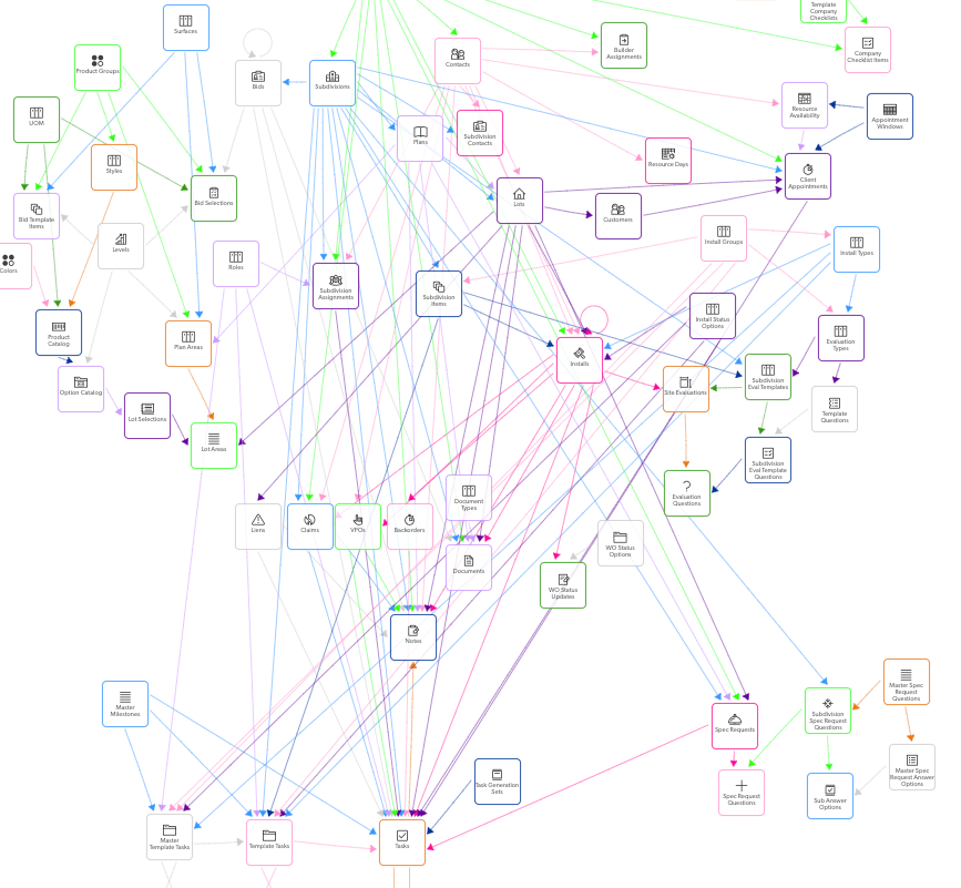 Relationship diagram of the job system’s connected records